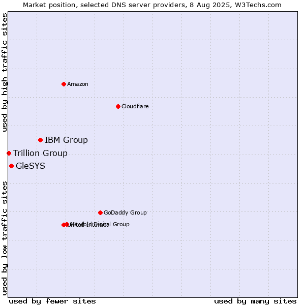Market position of IBM Group vs. GleSYS vs. Trillion Group