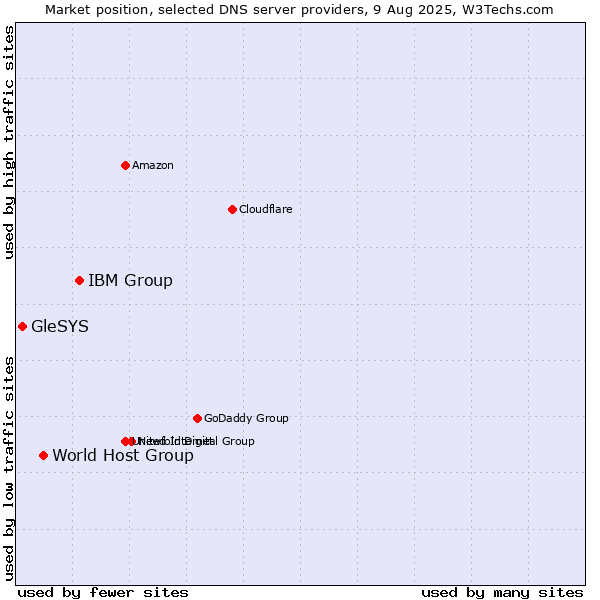 Market position of IBM Group vs. World Host Group vs. GleSYS