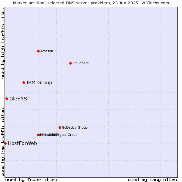 Market position of IBM Group vs. GleSYS vs. HostForWeb