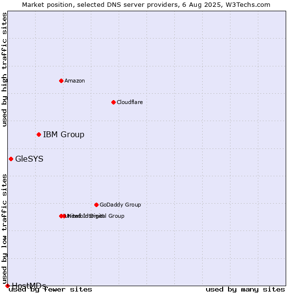 Market position of IBM Group vs. GleSYS vs. HostMDs