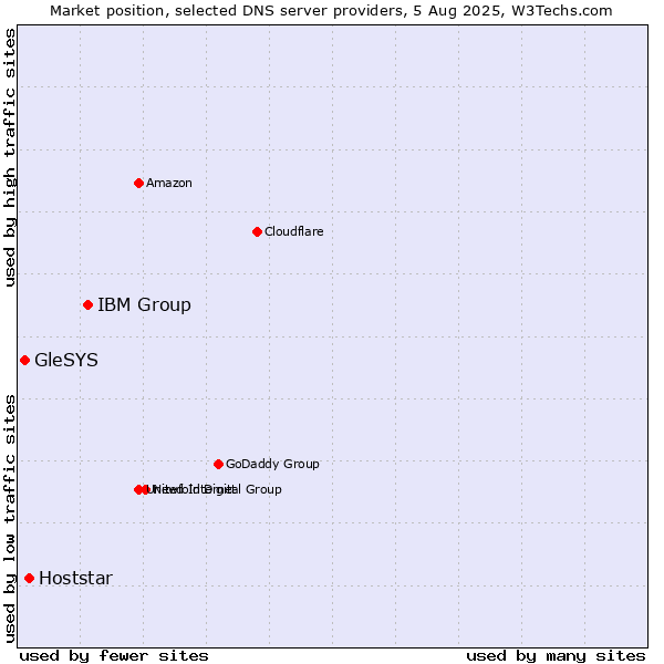 Market position of IBM Group vs. Hoststar vs. GleSYS