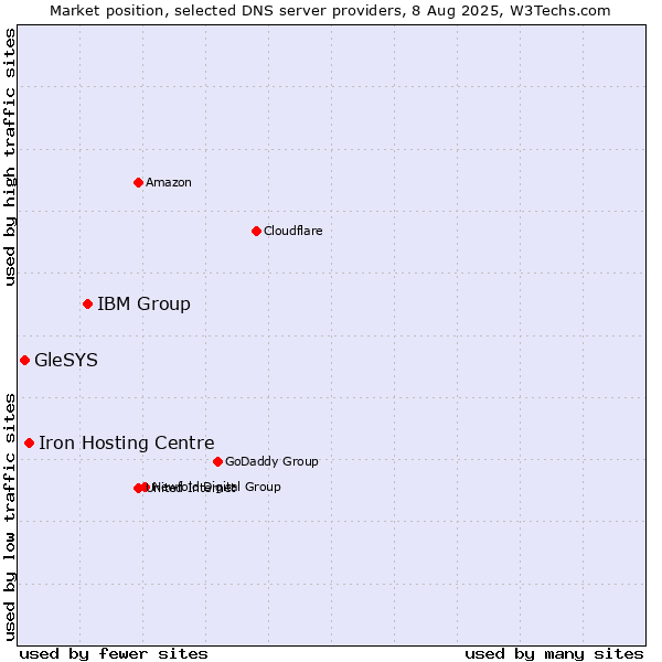 Market position of IBM Group vs. Iron Hosting Centre vs. GleSYS