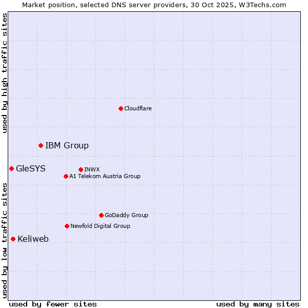 Market position of IBM Group vs. Keliweb vs. GleSYS