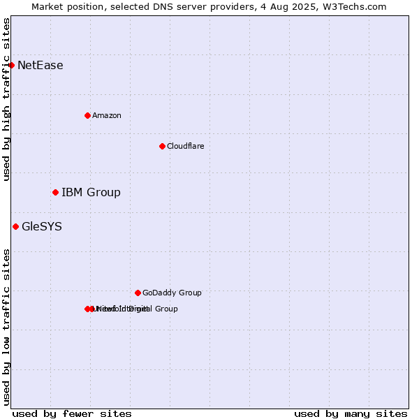 Market position of IBM Group vs. GleSYS vs. NetEase