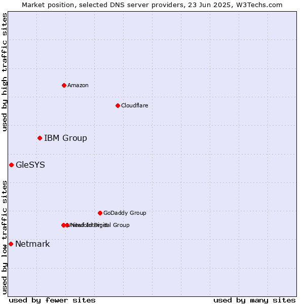 Market position of IBM Group vs. GleSYS vs. Netmark