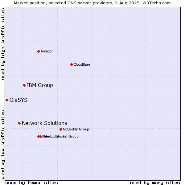 Market position of IBM Group vs. Network Solutions vs. GleSYS