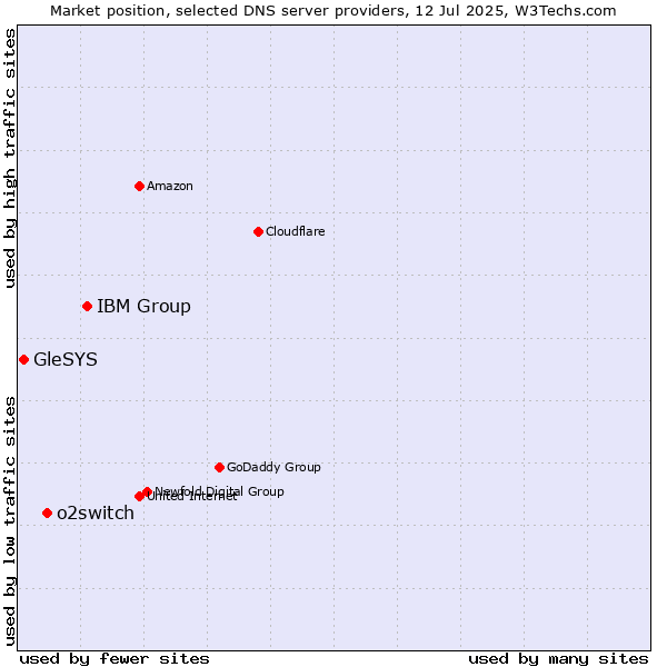 Market position of IBM Group vs. o2switch vs. GleSYS
