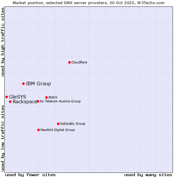 Market position of IBM Group vs. Rackspace vs. GleSYS