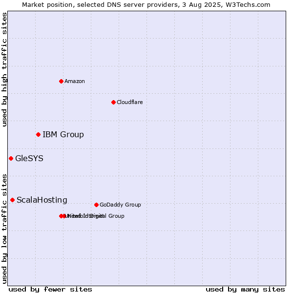 Market position of IBM Group vs. ScalaHosting vs. GleSYS