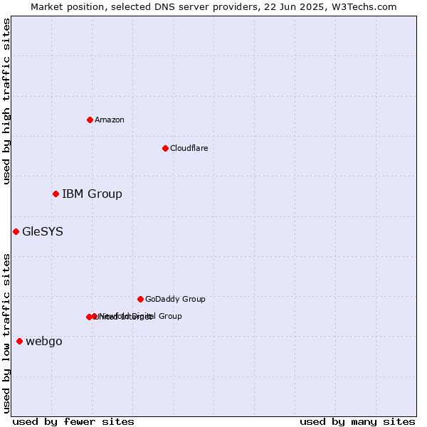 Market position of IBM Group vs. webgo vs. GleSYS