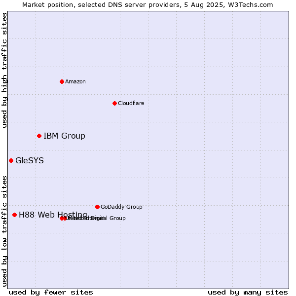 Market position of IBM Group vs. H88 Web Hosting vs. GleSYS