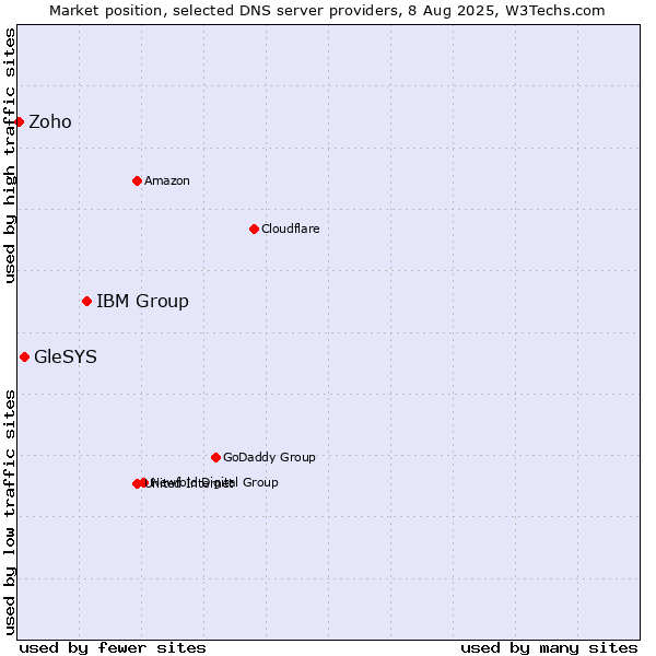 Market position of IBM Group vs. GleSYS vs. Zoho