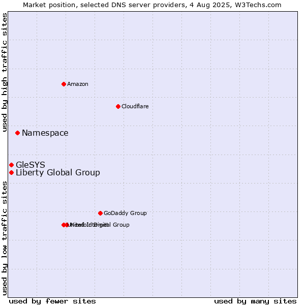 Market position of Namespace vs. Liberty Global Group vs. GleSYS