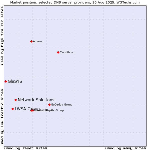 Market position of Network Solutions vs. LWSA Group vs. GleSYS