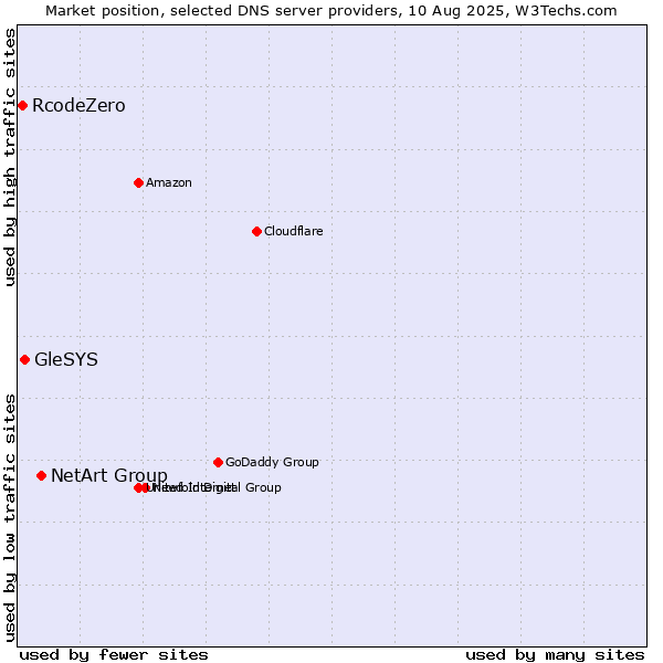 Market position of NetArt Group vs. GleSYS vs. RcodeZero