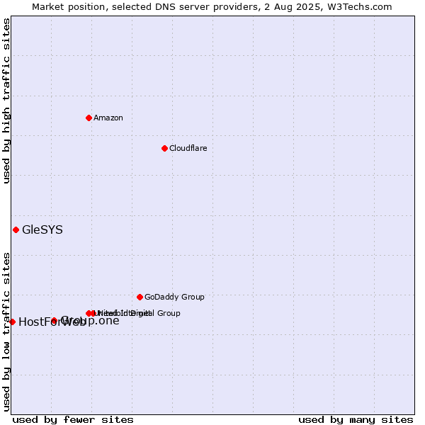 Market position of Group.one vs. GleSYS vs. HostForWeb