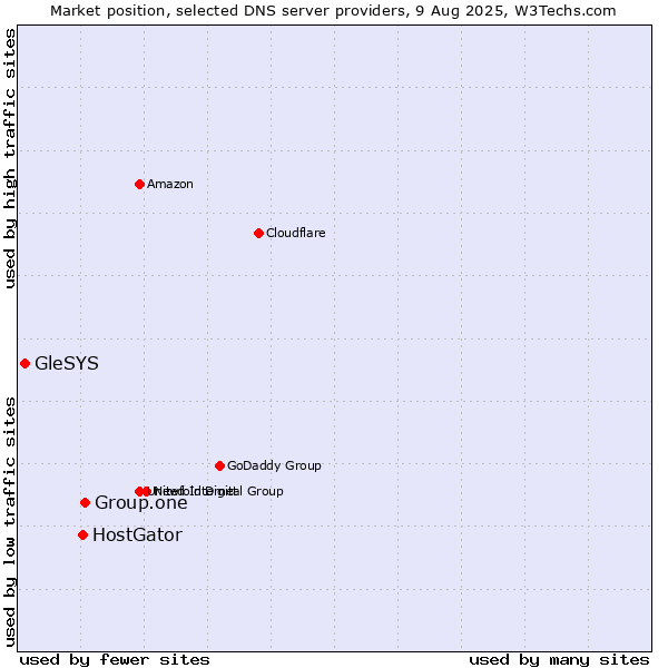 Market position of Group.one vs. HostGator vs. GleSYS