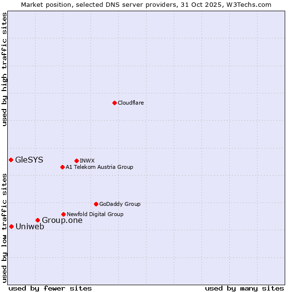 Market position of Group.one vs. Uniweb vs. GleSYS