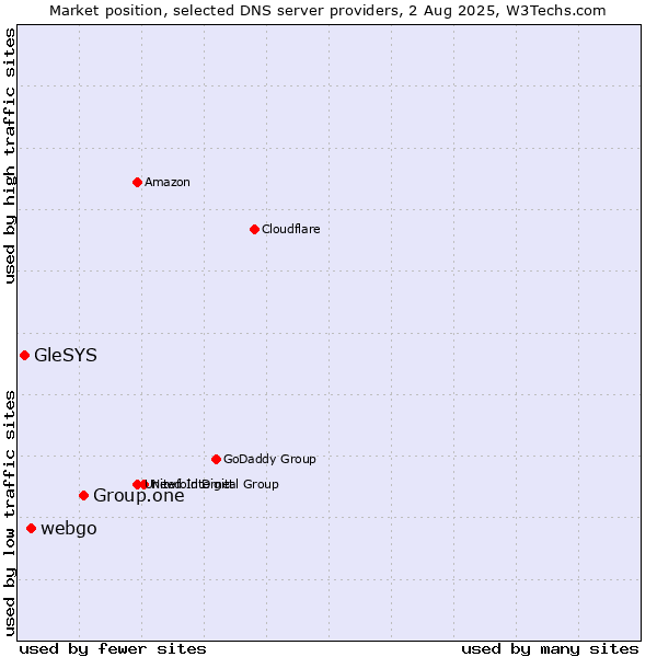 Market position of Group.one vs. webgo vs. GleSYS