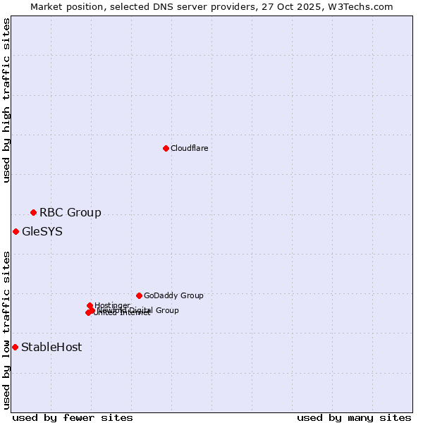 Market position of RBC Group vs. GleSYS vs. StableHost
