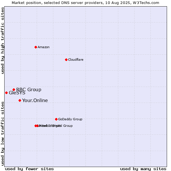 Market position of Your.Online vs. RBC Group vs. GleSYS