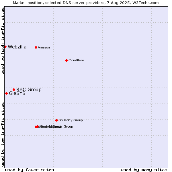 Market position of RBC Group vs. GleSYS vs. Webzilla