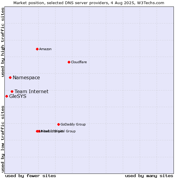 Market position of Team Internet vs. Namespace vs. GleSYS
