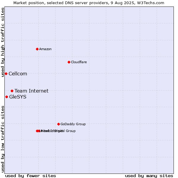 Market position of Team Internet vs. GleSYS vs. Cellcom