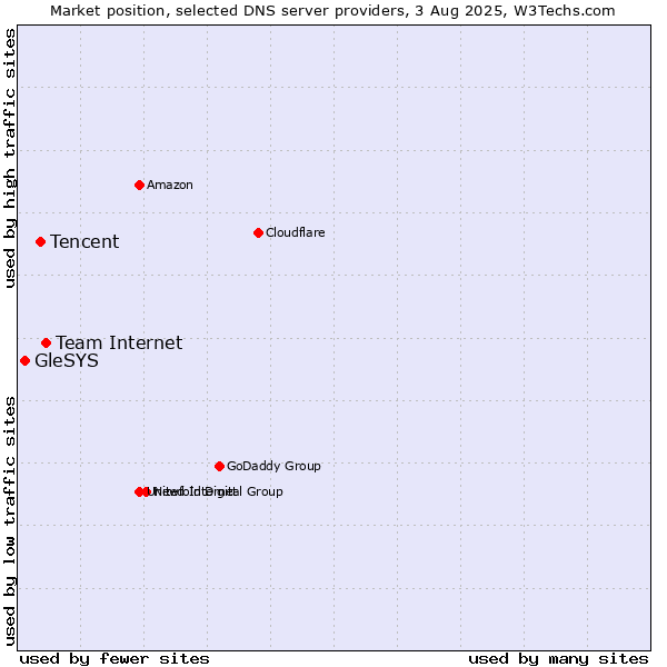 Market position of Team Internet vs. Tencent vs. GleSYS