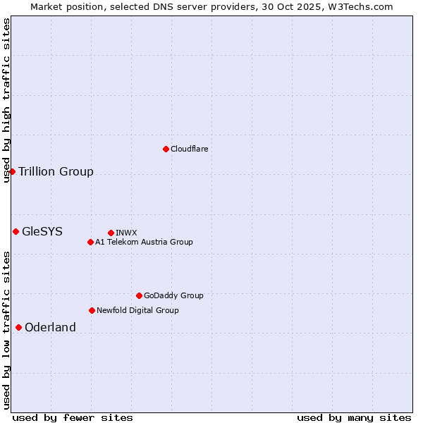 Market position of Oderland vs. GleSYS vs. Trillion Group