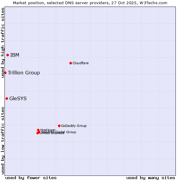 Market position of IBM vs. GleSYS vs. Trillion Group