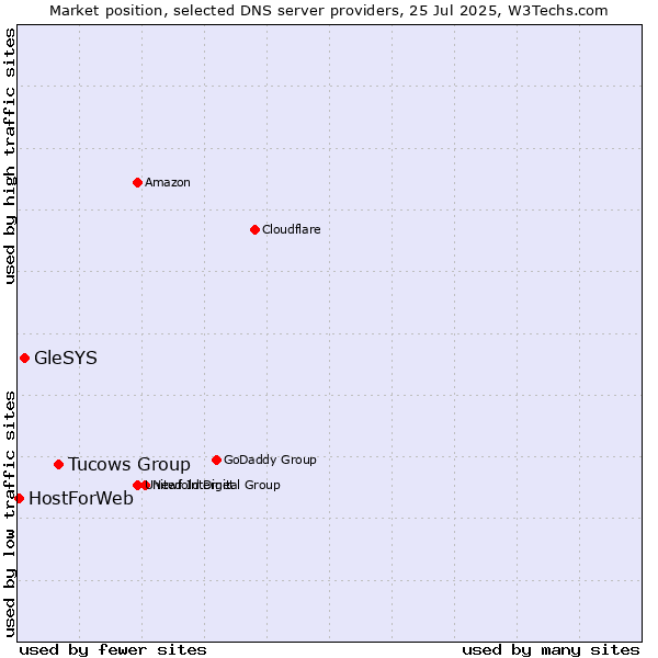 Market position of Tucows Group vs. GleSYS vs. HostForWeb