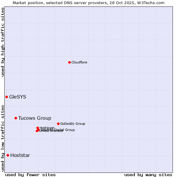 Market position of Tucows Group vs. Hoststar vs. GleSYS