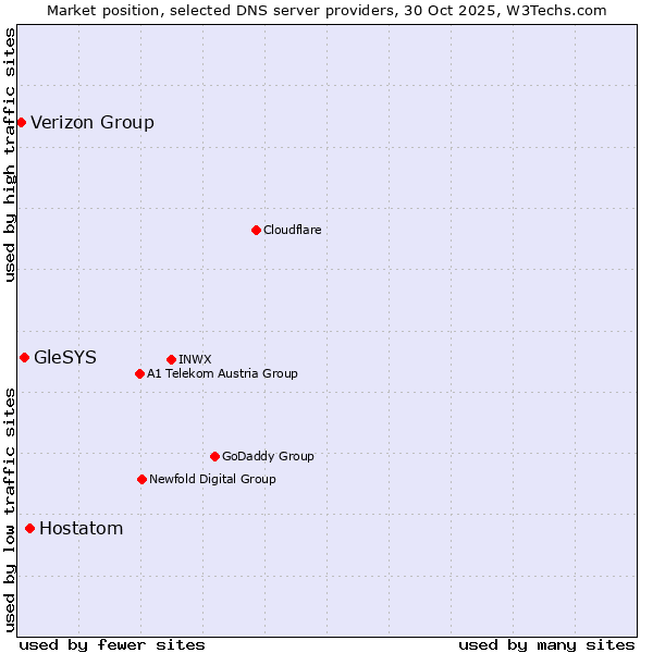Market position of Hostatom vs. GleSYS vs. Verizon Group