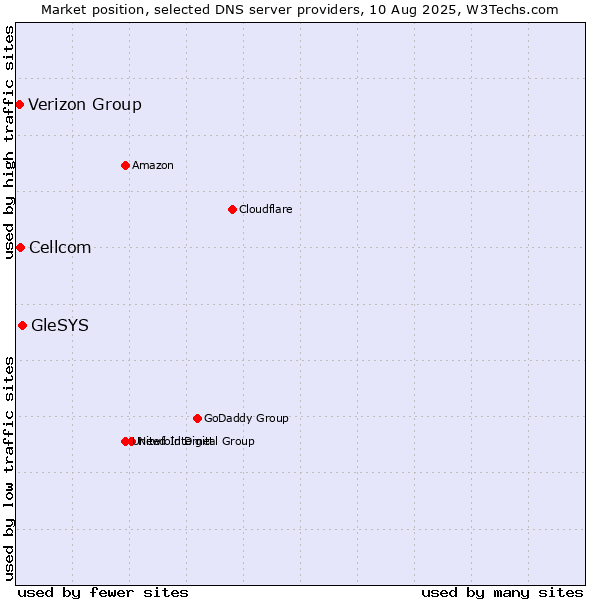 Market position of GleSYS vs. Cellcom vs. Verizon Group