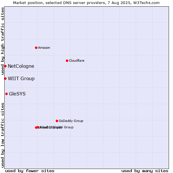 Market position of GleSYS vs. NetCologne vs. WIIT Group