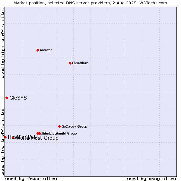 Market position of World Host Group vs. GleSYS vs. HostForWeb