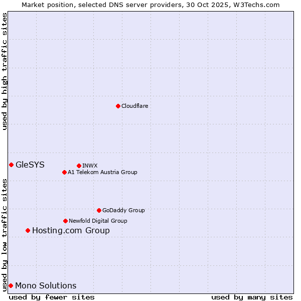 Market position of Hosting.com Group vs. GleSYS vs. Mono Solutions