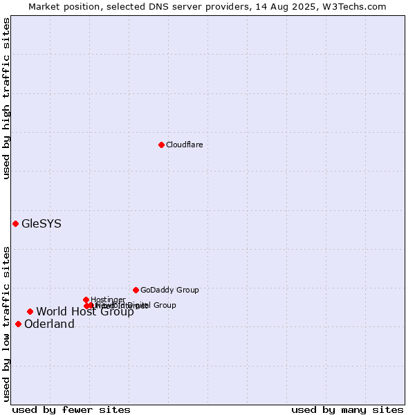 Market position of World Host Group vs. Oderland vs. GleSYS