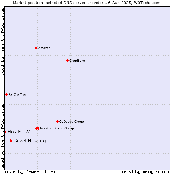 Market position of Güzel Hosting vs. GleSYS vs. HostForWeb
