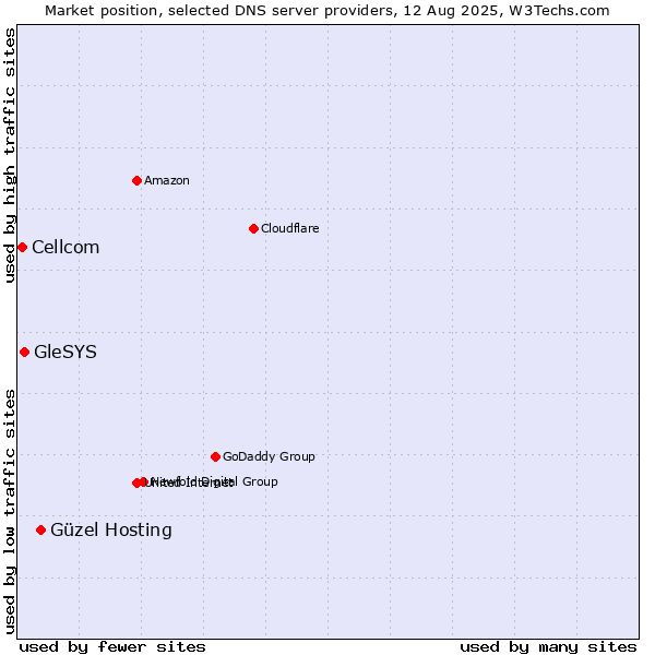 Market position of Güzel Hosting vs. GleSYS vs. Cellcom