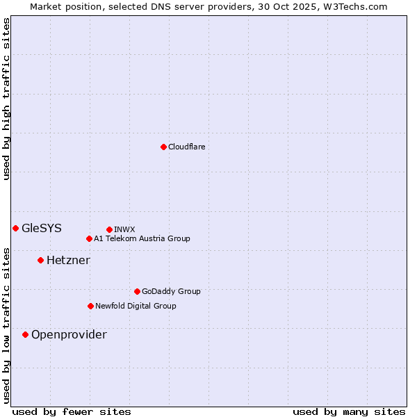 Market position of Hetzner vs. Openprovider vs. GleSYS