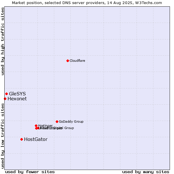 Market position of HostGator vs. GleSYS vs. Hexonet