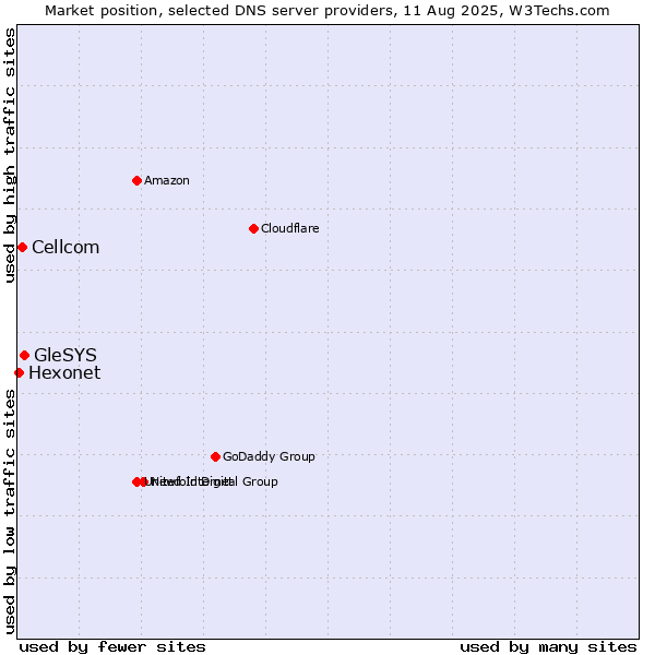 Market position of GleSYS vs. Cellcom vs. Hexonet