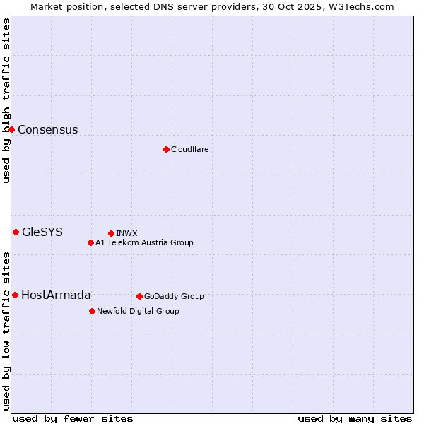 Market position of GleSYS vs. HostArmada vs. Consensus