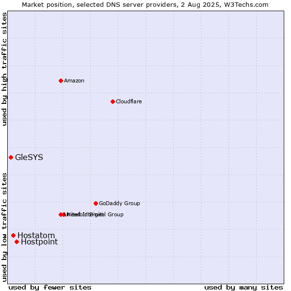 Market position of Hostpoint vs. Hostatom vs. GleSYS
