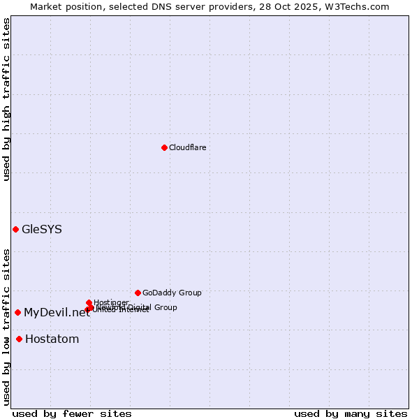 Market position of Hostatom vs. MyDevil.net vs. GleSYS