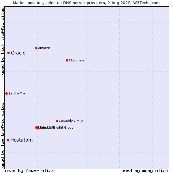 Market position of Oracle vs. Hostatom vs. GleSYS