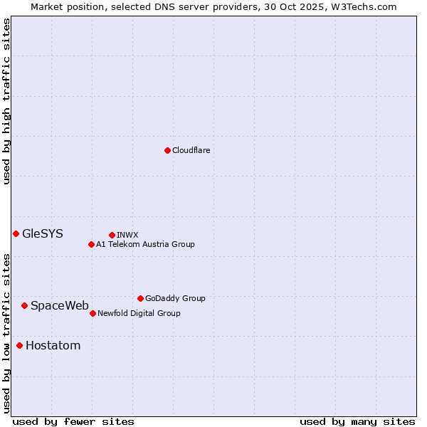 Market position of SpaceWeb vs. Hostatom vs. GleSYS