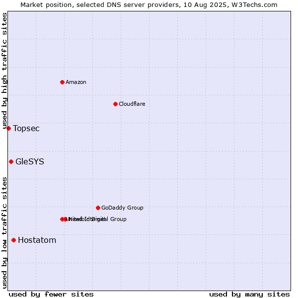 Market position of Hostatom vs. GleSYS vs. Topsec